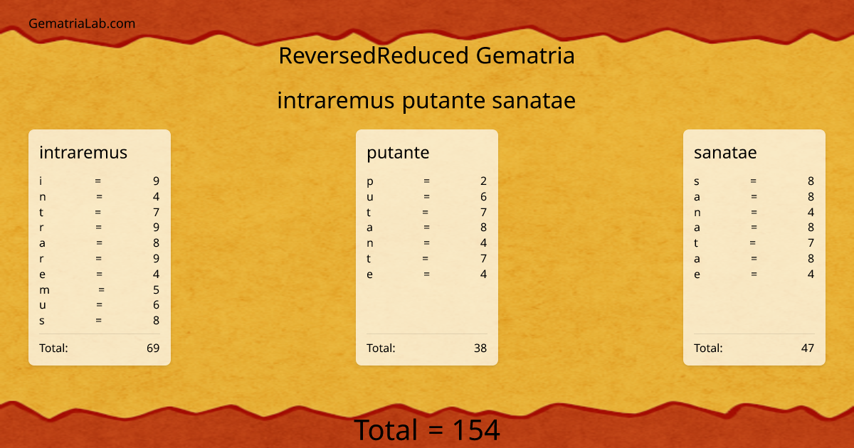 intraremus putante sanatae in reversedReduced Gematria